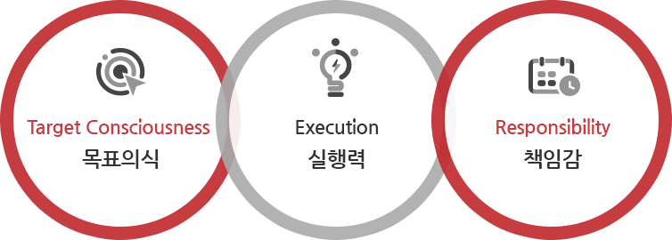 인재상-목표의식, 실행력, 책임감